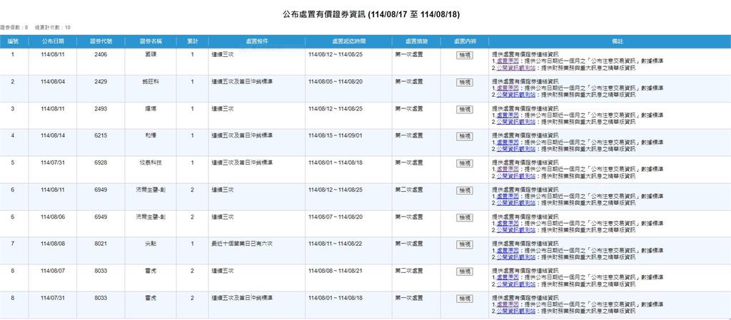 處置股又有他 這一檔連續被注意11次