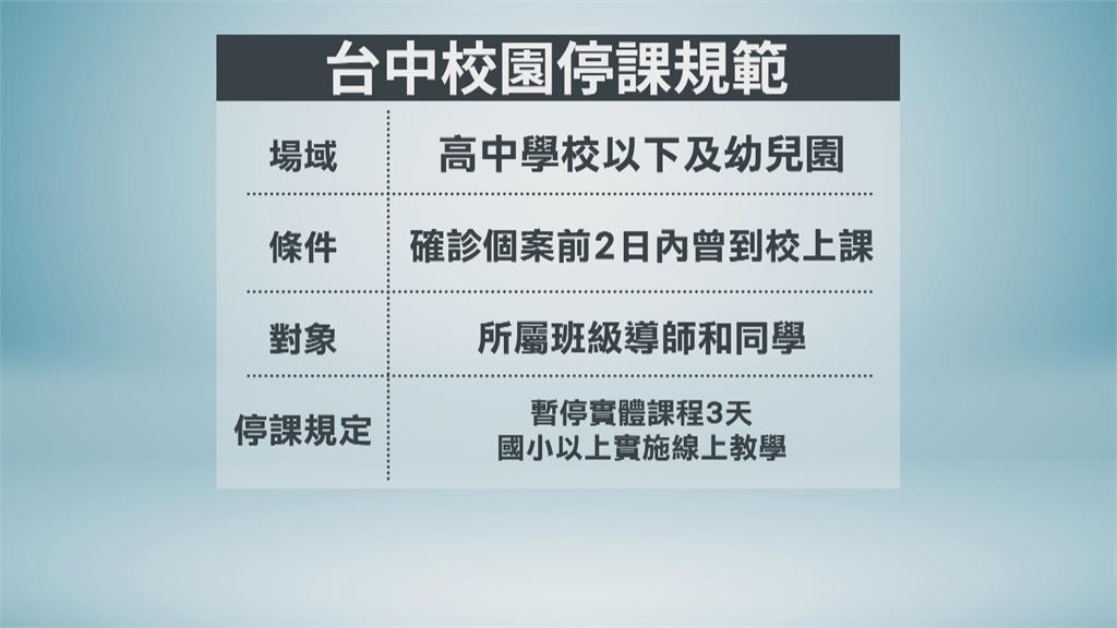 中市自力救「劑」買快篩　加嚴確診者班級停課標準