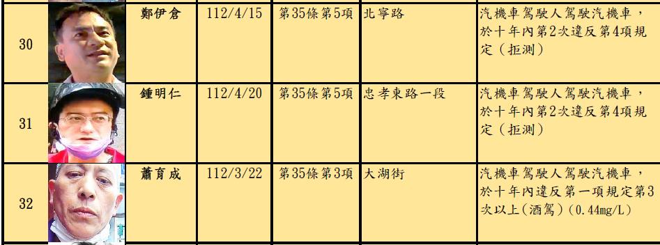快新聞/北市公布最新酒駕累犯名單 累計633人次、有男子入榜28次