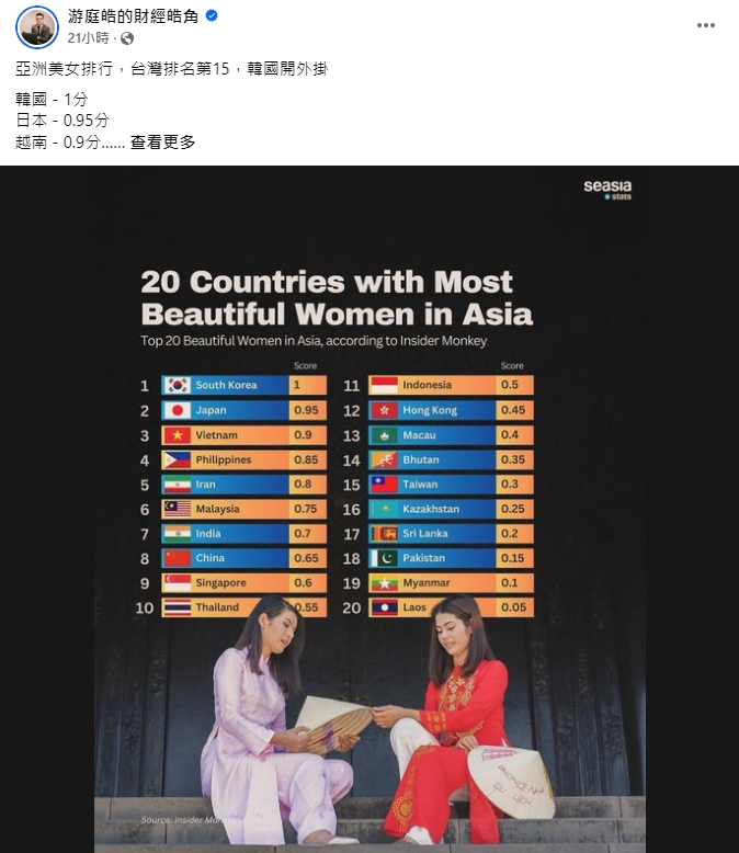亞洲美女榜曝台灣慘輸「3國家」!「韓女奪冠」網炸了:醫美在評分標準內?