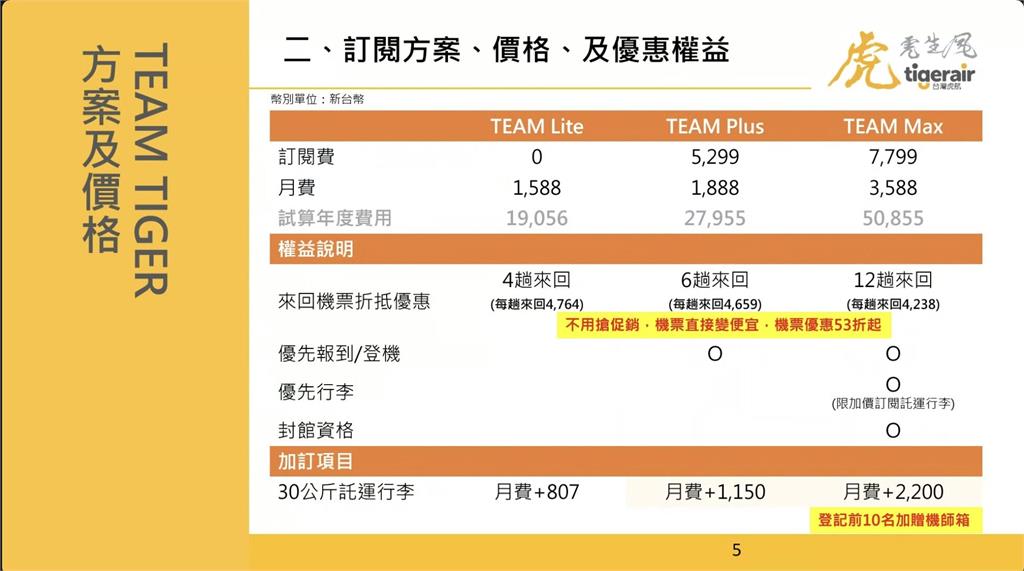 虎航訂閱制來了「月付1588元」每年換4組機票!「限量3000組」中午開搶