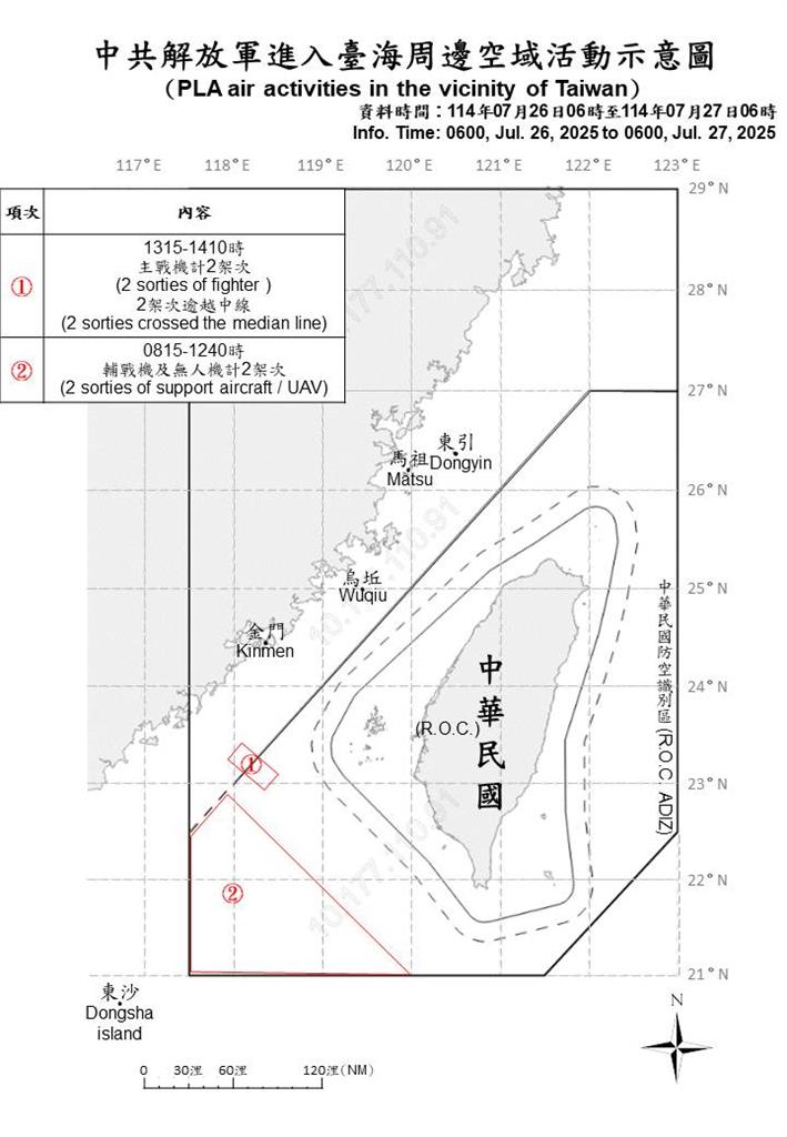 快新聞／ 首波大罷免甫落幕　中國4架軍機、10艘軍艦擾台