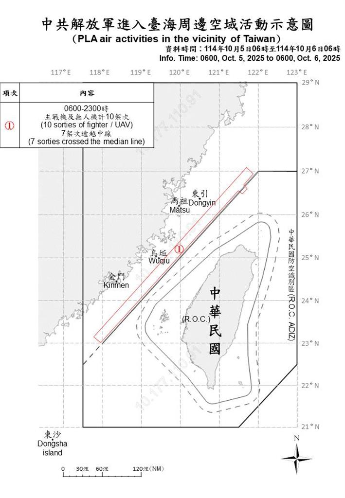快新聞/中秋連假收假日還來亂!中國派16機艦擾台 7架次逾越海峽中線