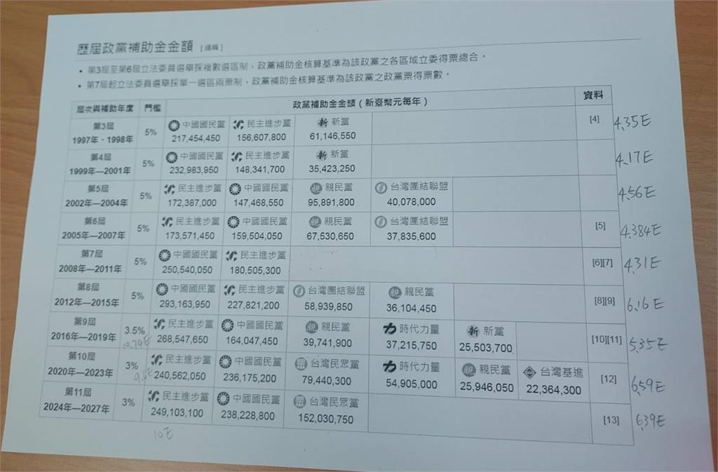 快新聞/柯文哲砸4300萬買商辦 台聯:選舉補助款該修法了