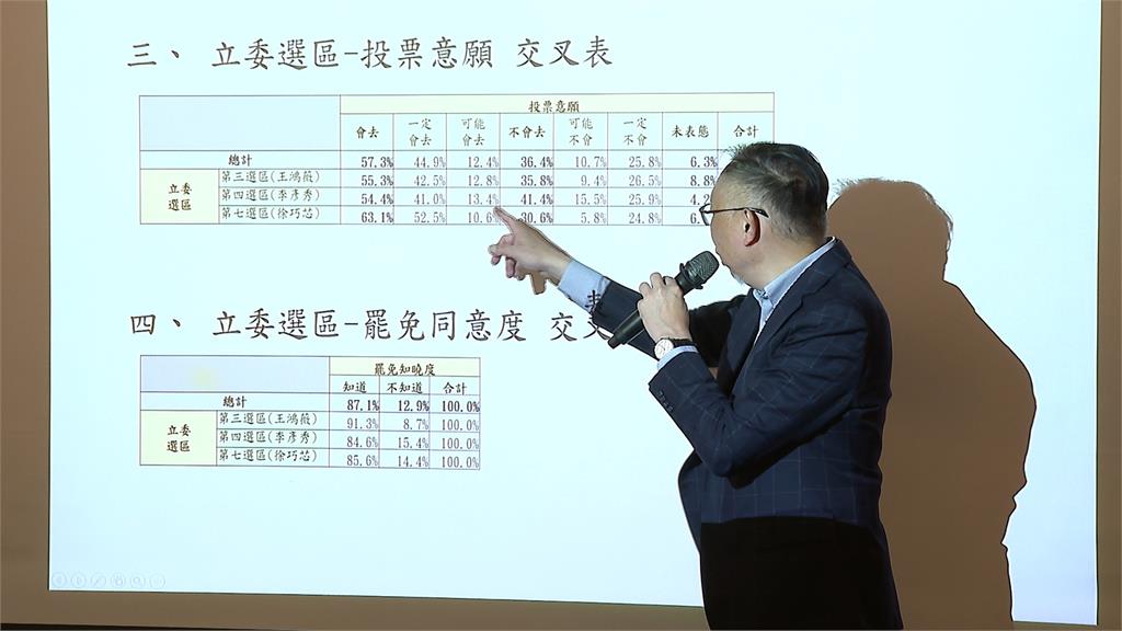 罷免徐巧芯支持度48.8% 「他」來相挺恐成票房毒藥
