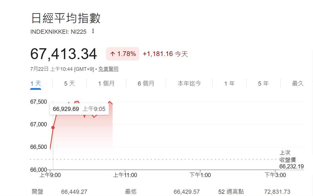 快新聞／亞洲股市慶祝！日經暴漲1181點　韓股飆漲5%「一度熔斷」