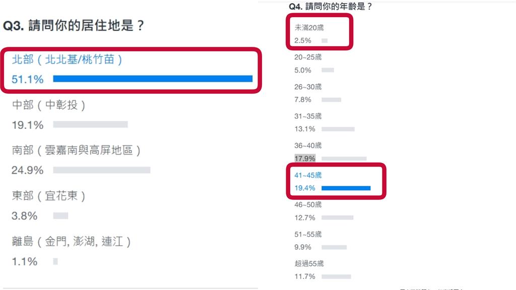國高中「改10點上課」最新投票曝光！「45.8％反對」網揭超現實後果
