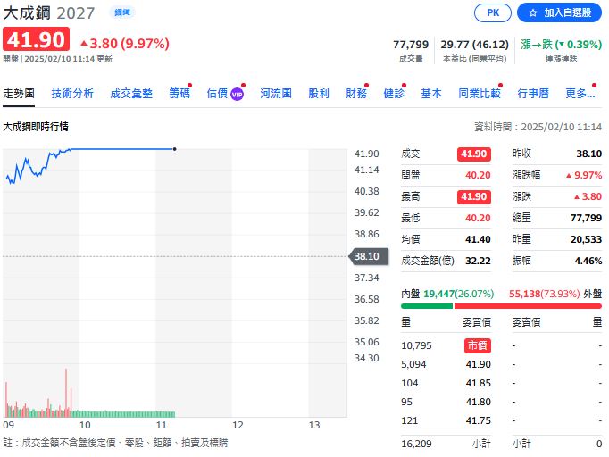進口至美國的鋼鐵、鋁製品課徵25%關稅 台股鋼鐵類股受激勵紛紛漲停