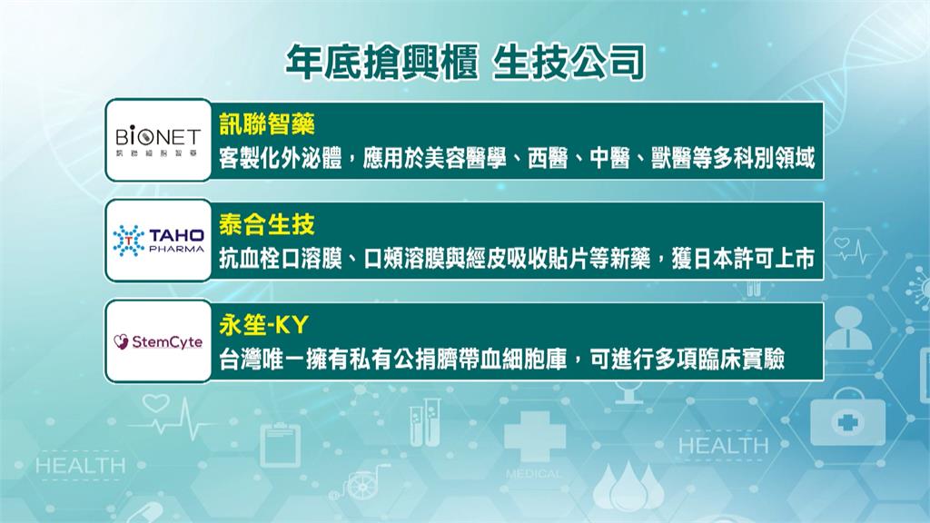 台灣6生技業者爭取興櫃　主攻AI醫療、外泌體研發