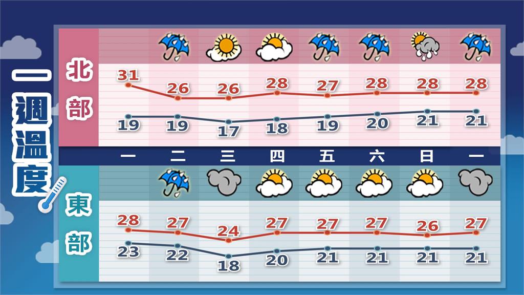 鋒面combo東北季風合力炸台!林嘉愷曝「2地區嚴防雨襲」:這時才趨緩