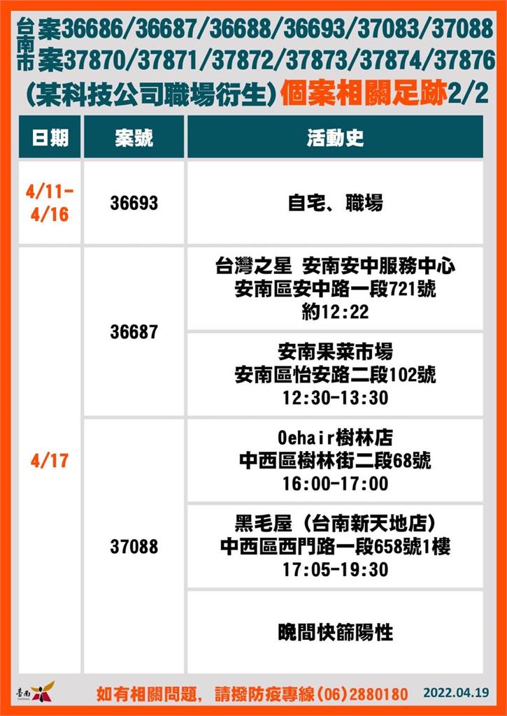 快新聞／台南+45創新高　確診者足跡「台南棒球場、花園夜市、安南果菜市場」入列