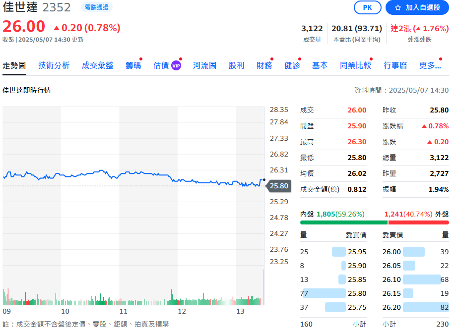 佳世達每股稅後純益0.25元 將舉辦超過15場AI應用講座