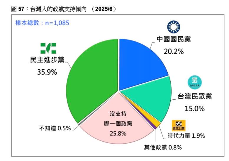 快新聞/最新政黨民調出爐!綠營穩坐最大黨 支持率35.9%贏藍白總和