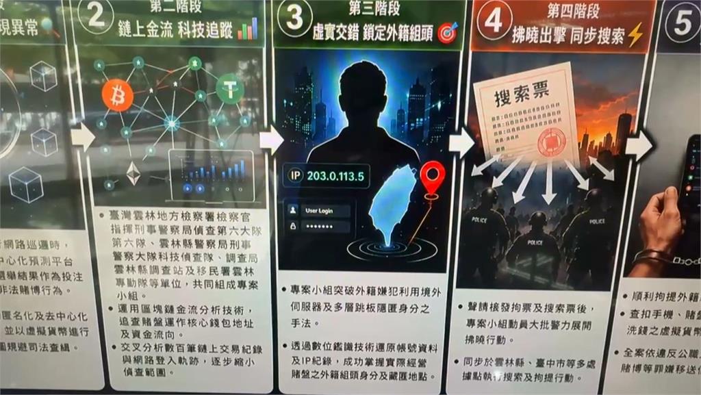 全國首宗！鎖定九合一大選　英籍男子架平台開賭盤落網