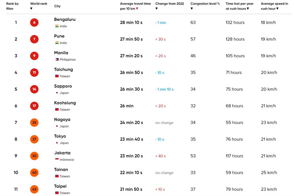 亞洲「交通最糟城市」！台灣「3縣市」進前10名　台北市竟不是最塞
