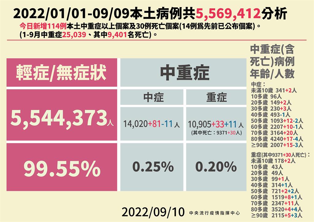 快新聞/本土中重症+114!新增2童MIS-C 曾因急性淋巴腺炎住院