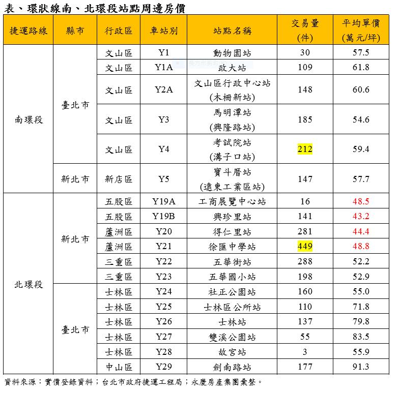 北環段這4站還有「4字頭」房價 南環段考試院站交易最熱