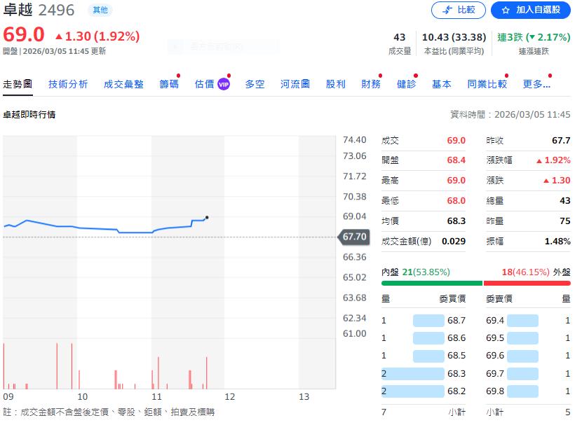 卓越成功營收締新猷　今年啟動雙引擎計畫
