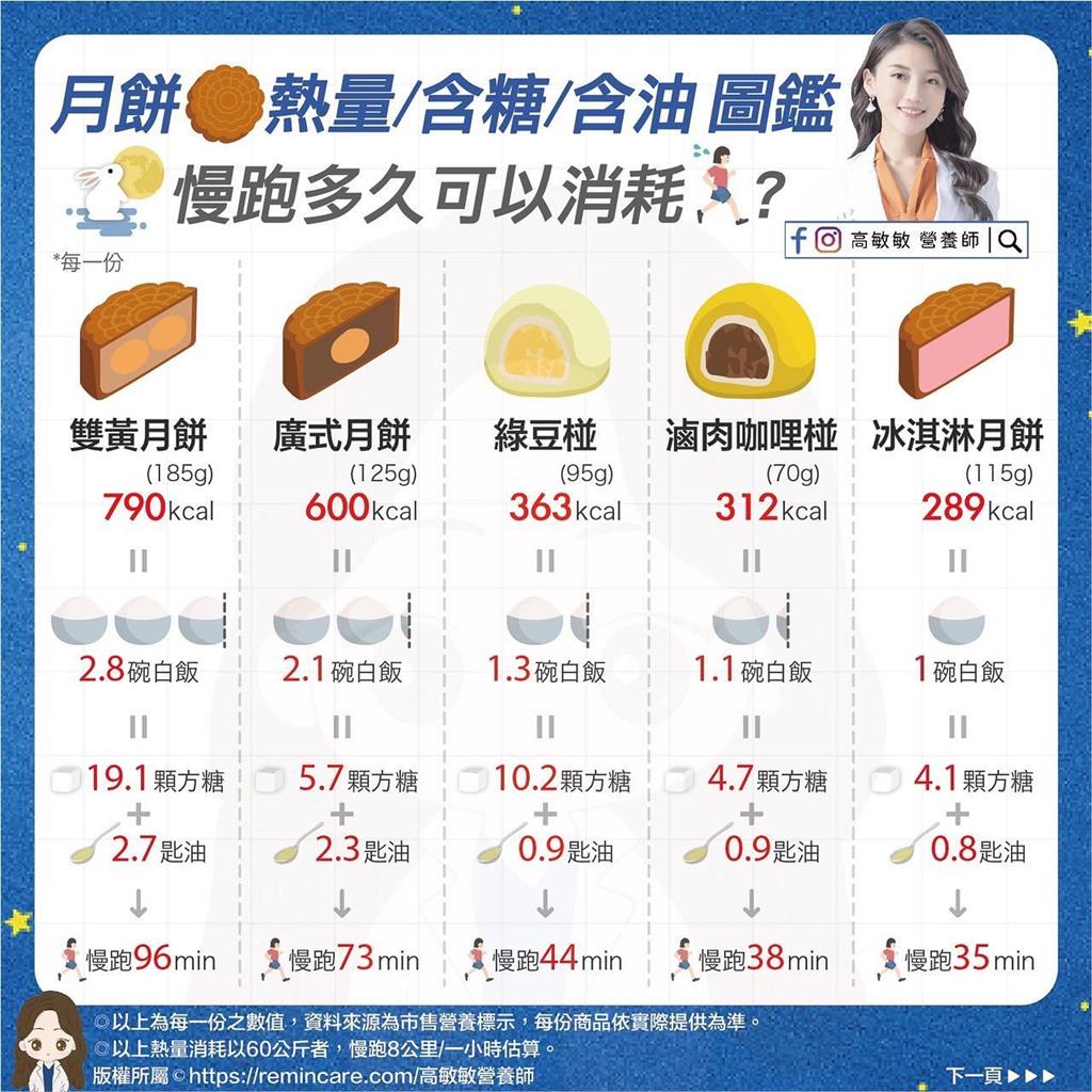 10款月餅熱量排行一次看!大魔王竟要「慢跑96分鐘」才抵銷