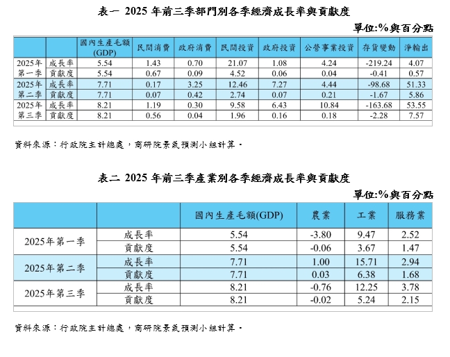商研院示警：台灣服務業景氣走弱　「外熱內冷」下恐陷結構性衰退