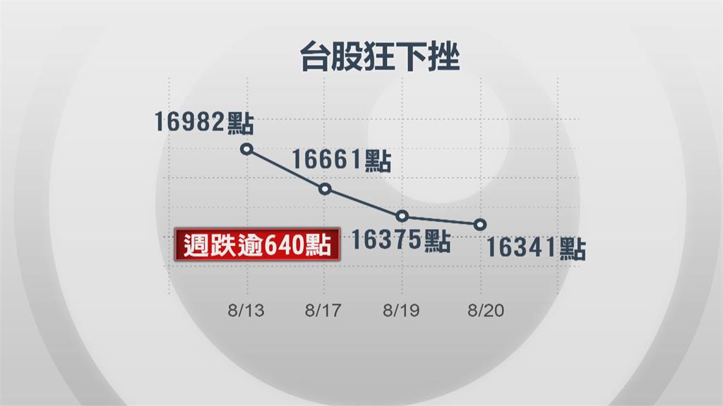 一週外資賣超700億 台股跌640點 分析師:除息資金挹注 台股有望反彈