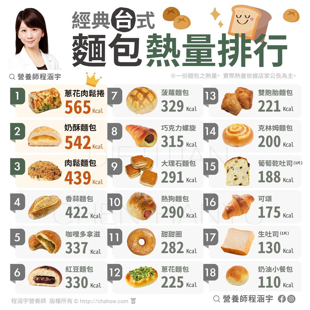 台式麵包「熱量王」吃1顆就565大卡！排行榜TOP18你一定看過