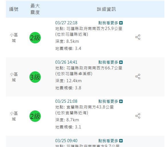 全球10天10強震!台灣反常「5天沒地震」…專家曝2可能:未來2週是關鍵