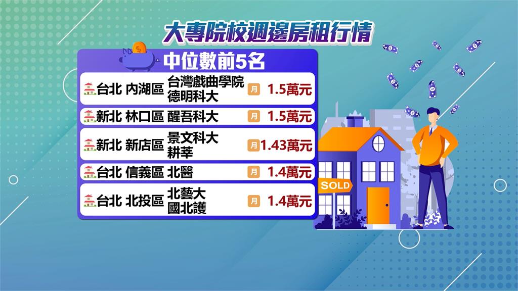 內政部公開大學週邊租金行情 台北內湖、新北林口最貴 月付1.5萬
