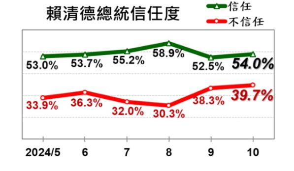 快新聞／賴卓民調高低有玄機　賴瑞隆點關鍵：總統穩健領導備受肯定