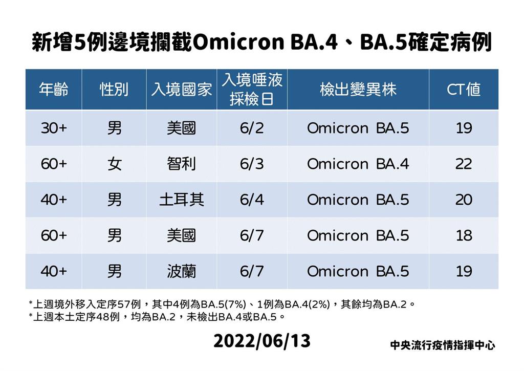 快新聞／國內出現新Omicron變異株「傳染力提高」！ 4例BA.5、1例BA.4