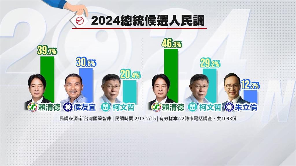 台灣國策智庫民調　三腳督戰　賴清德佔絕對優勢