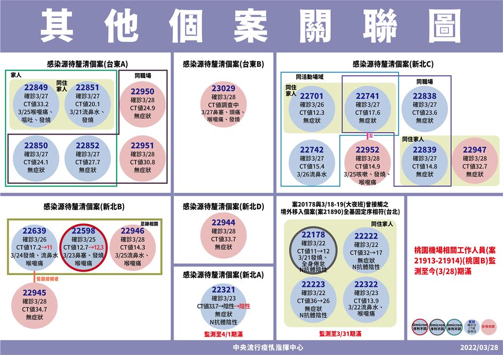 快新聞/台東擴大採檢13人快篩陽! 陳時中:1人PCR陽性尚未列案號