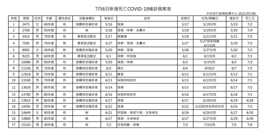 快新聞/今增17死! 40多歲具慢性病男長期臥床 「心搏過慢」死亡