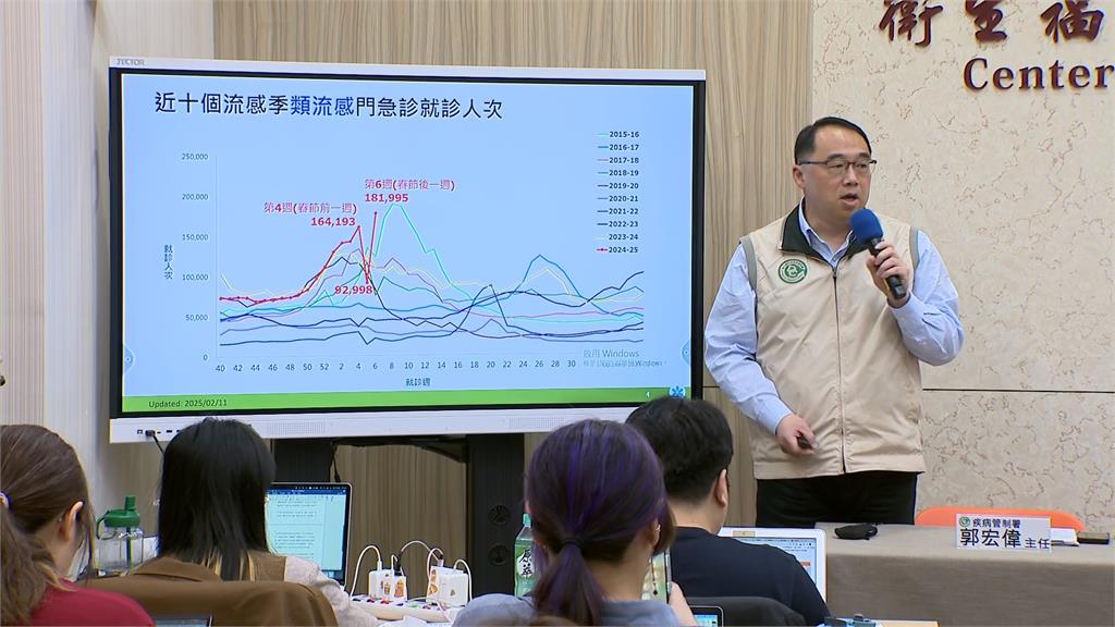 類流感18.1萬人就診創10年新高! 全台疫苗剩1.3萬劑