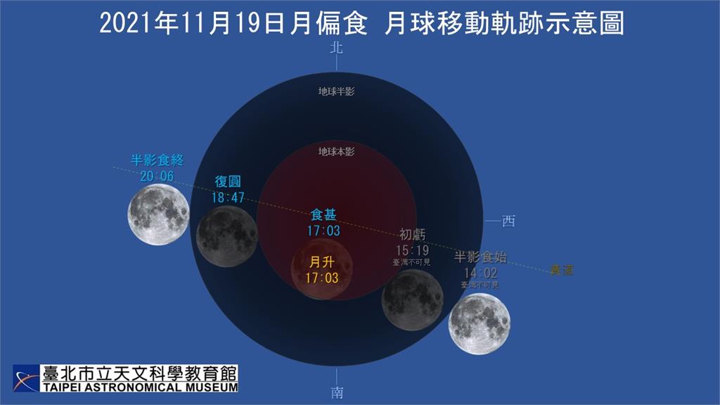 82年來最大緋紅月亮！年末壓軸天文秀99.09%「月偏食」明傍晚登場