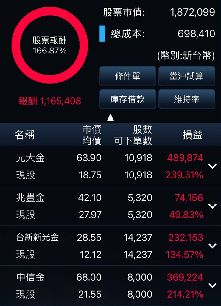 他苦存金融股2年「爽賺116萬」嗨問該賣嗎？網見「這1檔」秒搖頭：有點弱