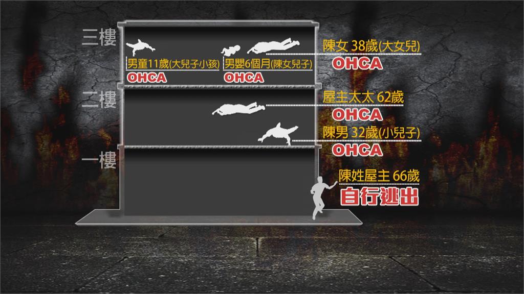 惡火吞噬3樓高透天厝!狂傳爆破聲 奪走5命... 鄰:裡面有嬰兒