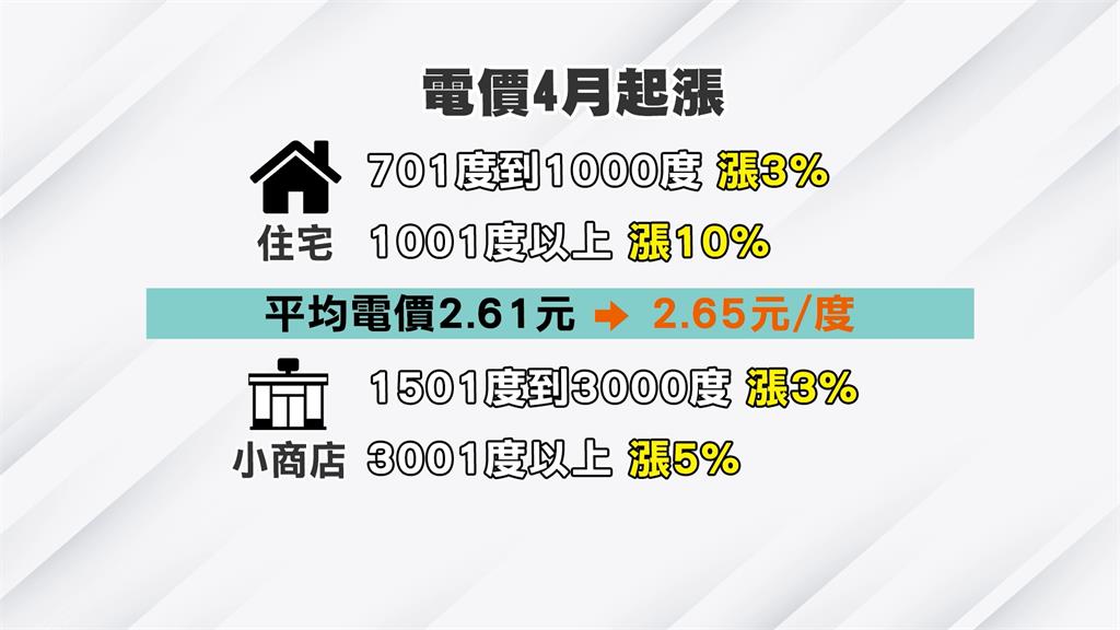 4／1起電價平均調漲11％　住宅700度以下不漲