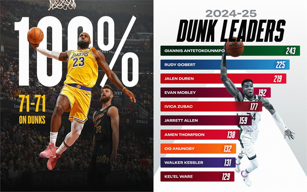 NBA(影)／飛累了落地「吃球迷薯條」？詹皇「71次灌籃1球未失」寫第一人紀錄