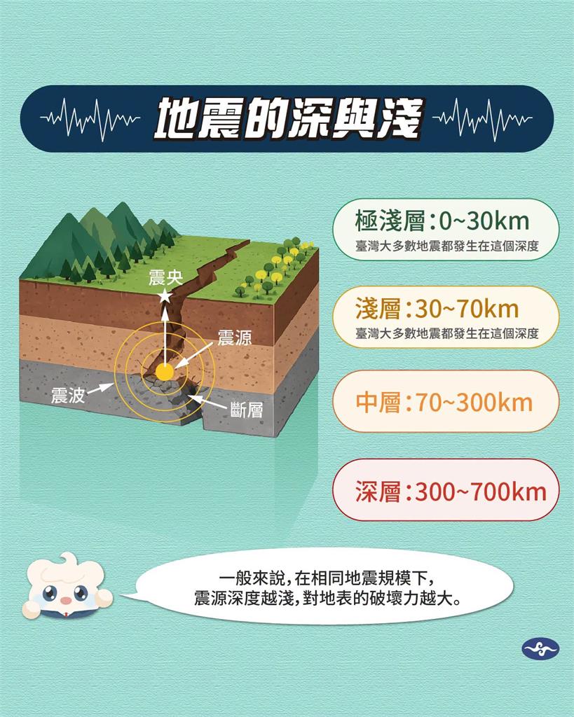 台灣地震97％「是這2種」破壞力極大！氣象署提醒：除了規模「1數據」更要看