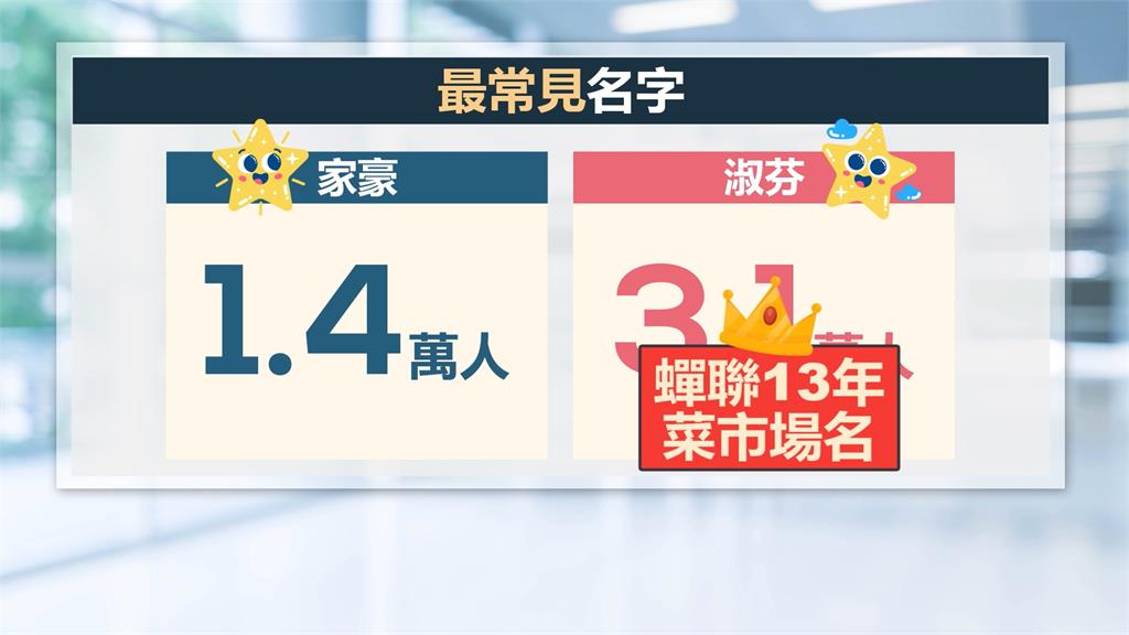 菜市場名排行榜出爐 家豪與淑芬蟬聯冠軍