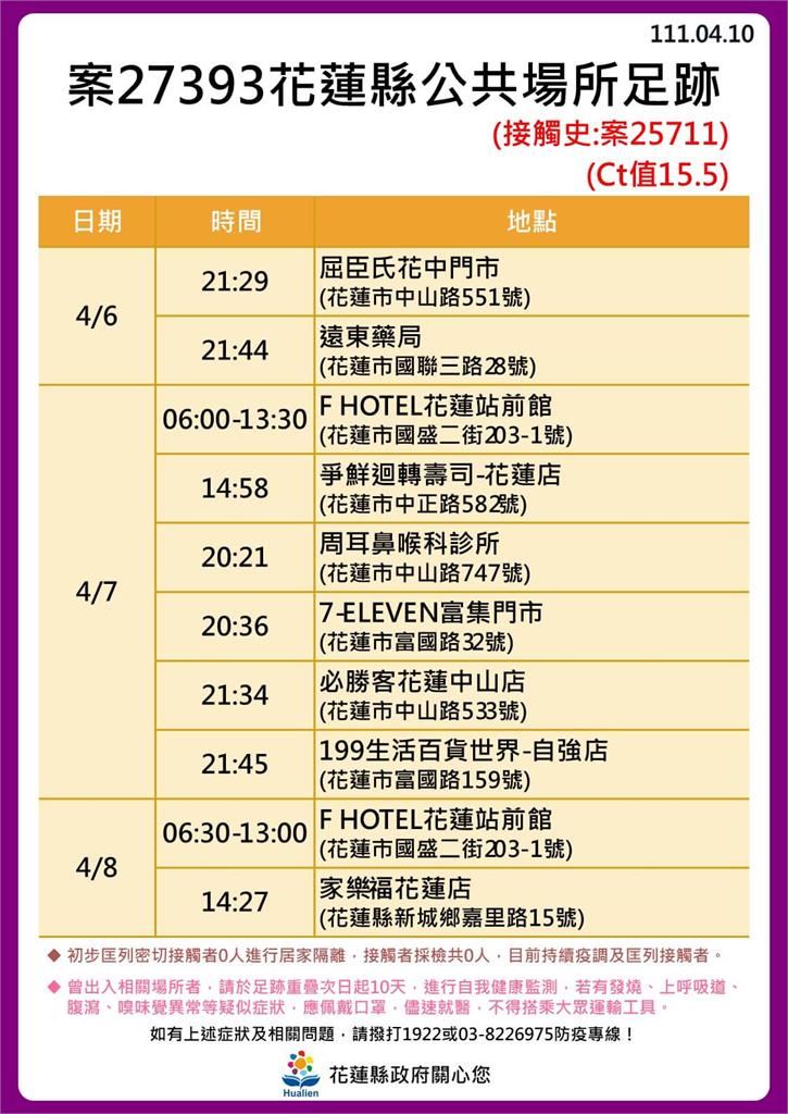 快新聞／花蓮縣+13例噴14張足跡　9例與奧斯卡餐廳有關、慈濟醫院11樓傳新疫情