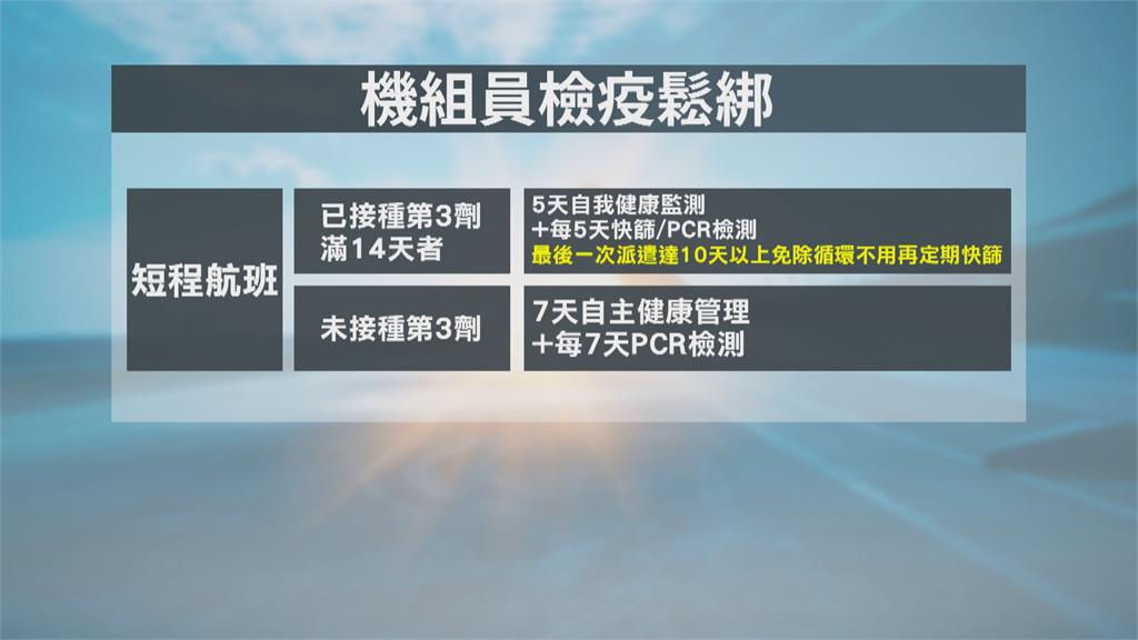 長程航班防疫放寬 5月起打滿3劑比照居隔3+4