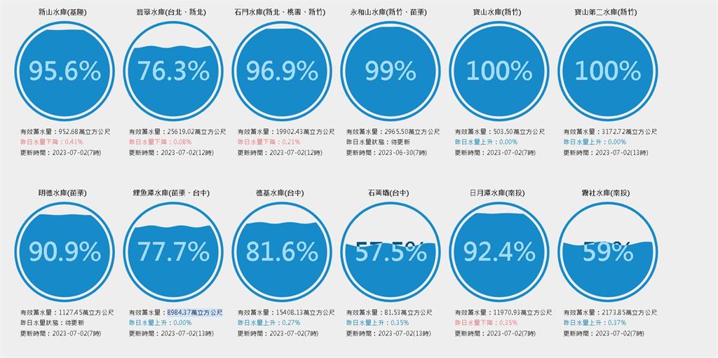 全台水庫「南北兩樣情」!鯉魚潭蓄水衝9千萬噸…曾文跌破12%拉警報