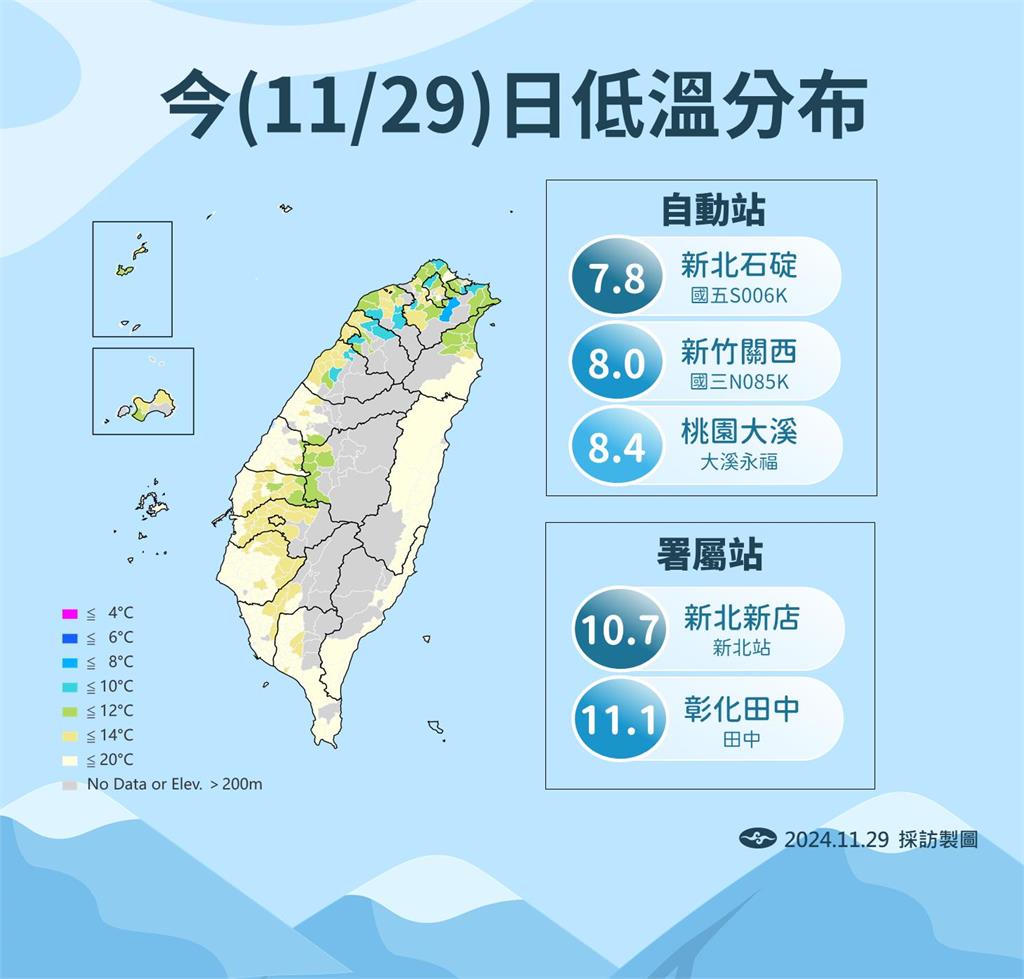 快新聞/今晨7.8度!冷空氣+輻射冷卻中南部日夜溫差也達10度 「這天」才回溫
