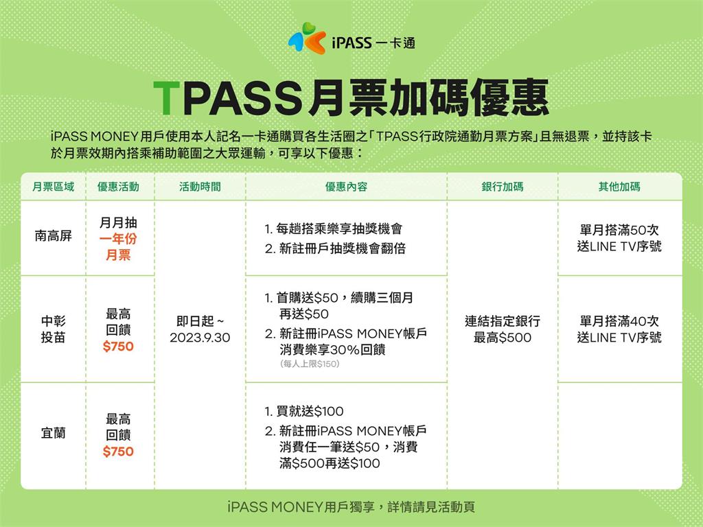 一卡通TPASS月票加碼 南部抽一年份月票及中部、宜蘭回饋最高750