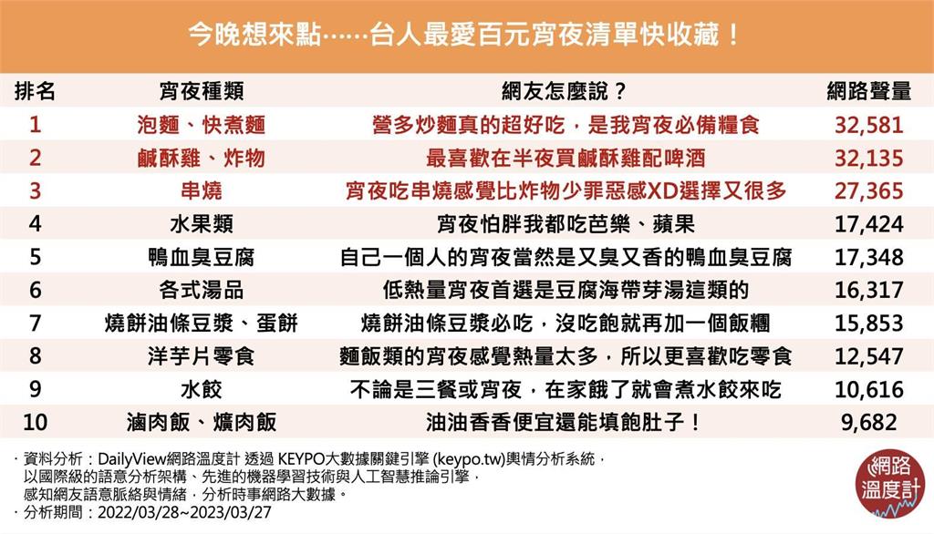 泡麵、鹹酥雞、串燒香噴噴!台人最愛100元美味實惠宵夜Top 10