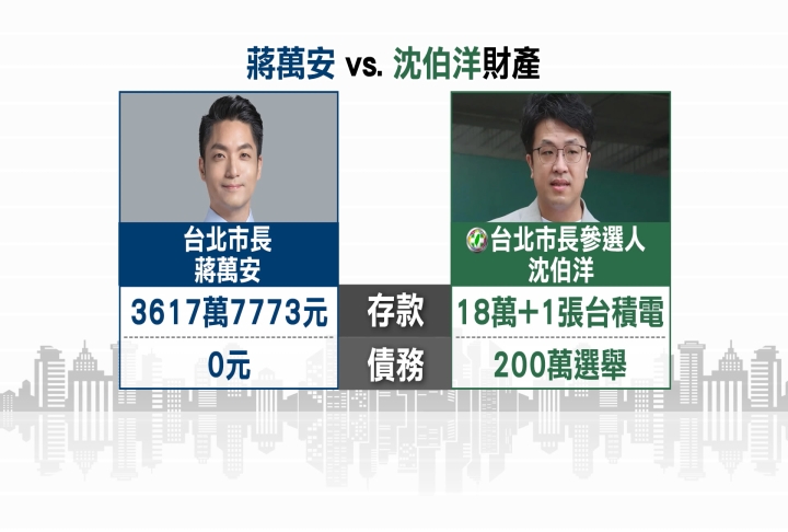 蔣萬安兩年存款多2千萬　沈伯洋僅18萬、貸款200萬拚選戰