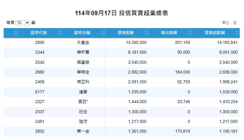 台股下跌191點   三大法人賣超114億   土洋對作明顯