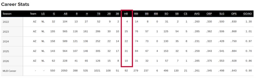 MLB(影)／台美混血球星「卡仔」炸裂！連4季全壘打產量達陣雙位數